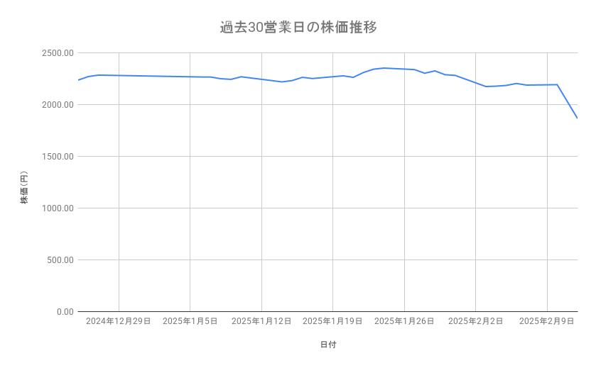 クラレの株価推移（過去30営業日）
