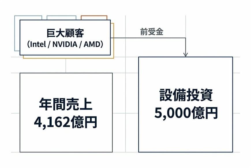 巨額設備投資と資金調達の仕組み
