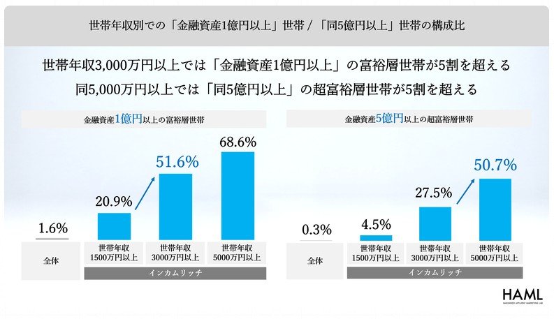 世帯年収別での「金融資産1億円以上」世帯/「同5億円以上」世帯の構成比」