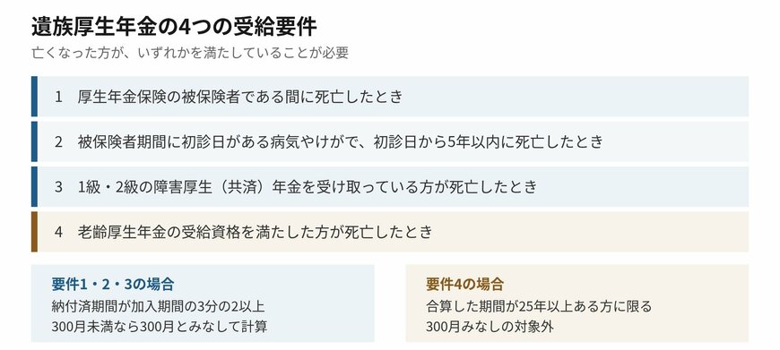 遺族厚生年金の受給要件は4つあり、要件によって納付要件の扱いが変わります