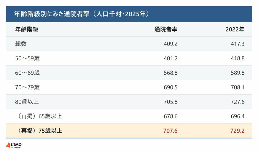 年齢階級別にみた通院者率
