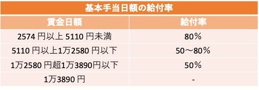 【高年齢求職者給付金】基本手当日額の給付率
