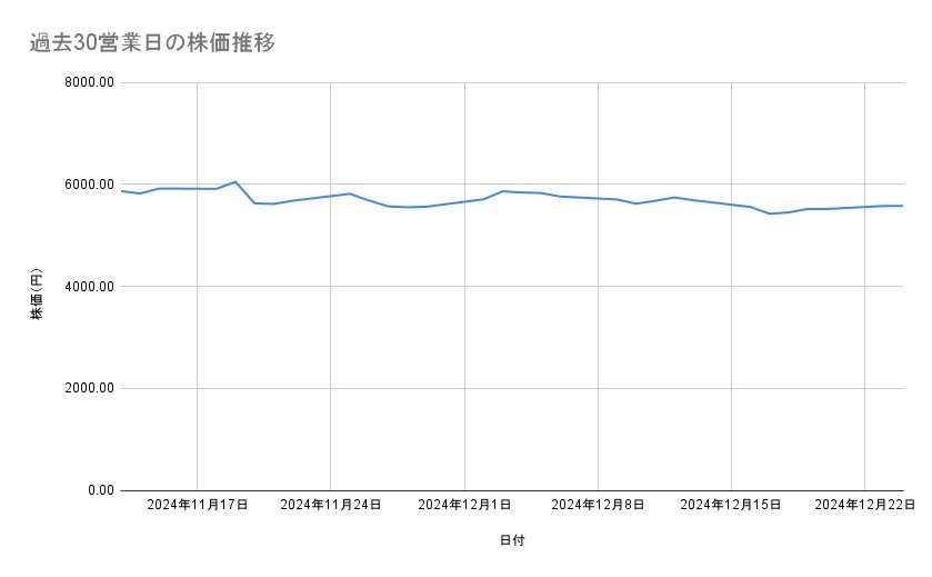 東京海上ホールディングスの株価推移(過去30営業日)
