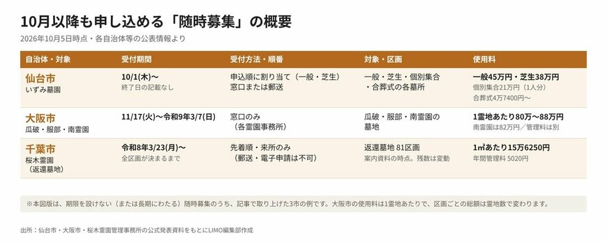 10月以降も申し込める「随時募集」の概要