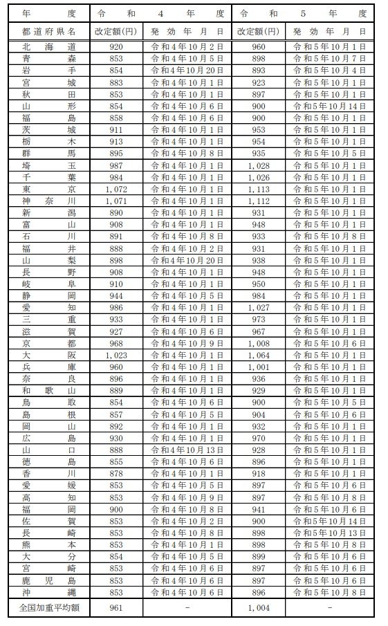 最低賃金「2022年度→2023年度」の推移