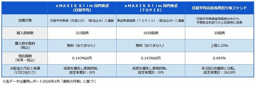 3つの国内株ファンドの比較表