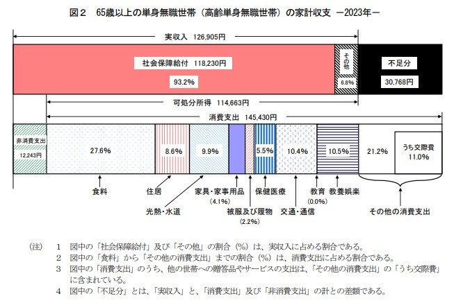 65歳以上・単身無職世帯の家計収支