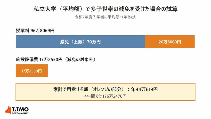 私立大学の授業料の平均96万8069円のうち減免の上限70万円を超える26万8069円と、施設設備費の平均17万2550円を合わせた、家計で用意する額の試算