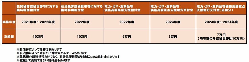 過去の給付金例