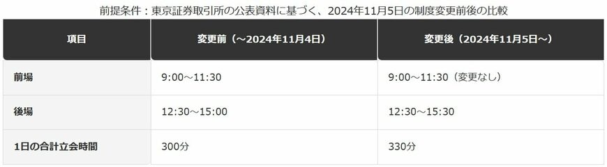 前場・後場の時間比較（2024年11月5日の変更前後）
