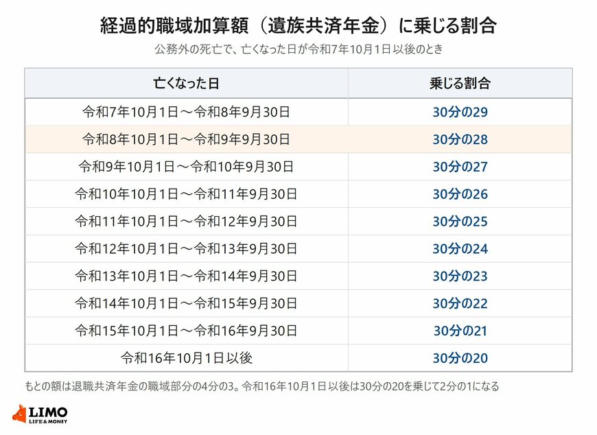 経過的職域加算額に乗じる割合が令和7年10月1日以後の死亡から1年ごとに30分の1ずつ下がることを示した表