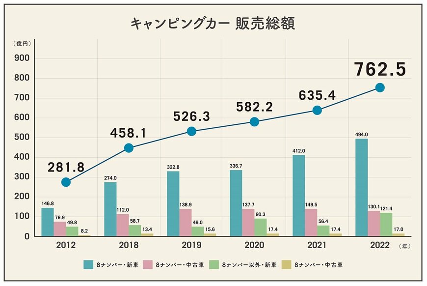 国内キャンピングカー販売売上合計額のグラフ