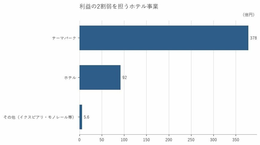 出所：株式会社オリエンタルランド 2027年3月期 第1四半期決算短信をもとに筆者作成