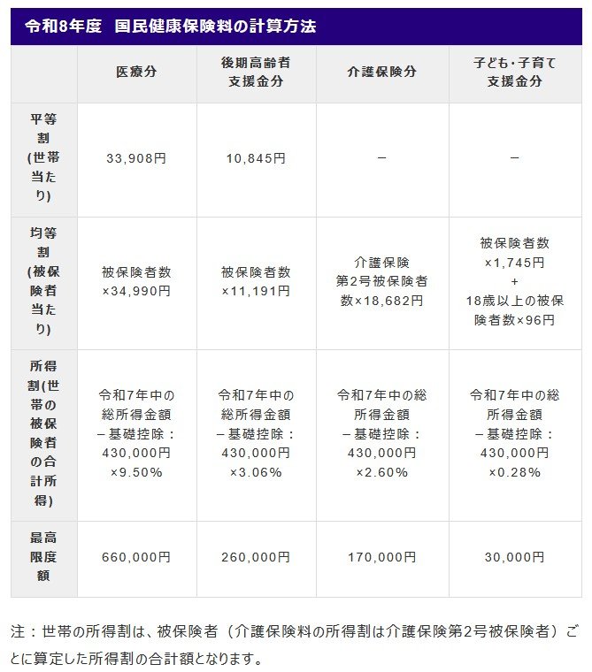国民健康保険料の計算方法
