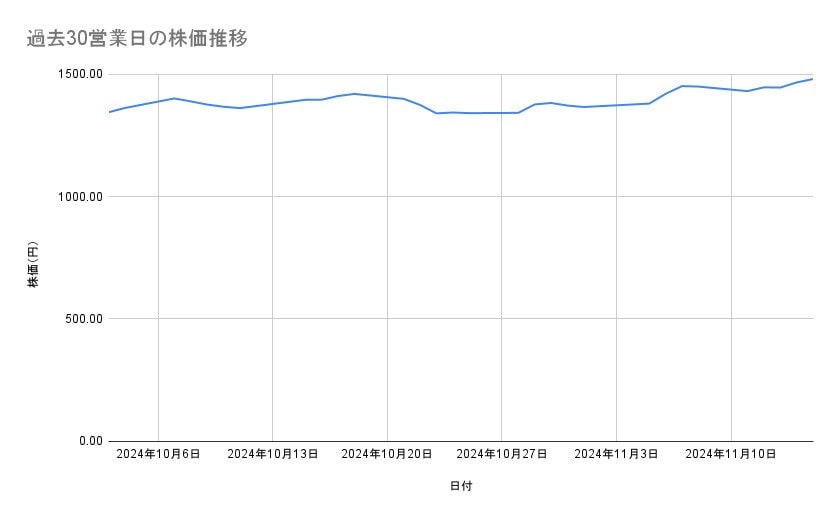 ゆうちょ銀行の株価推移（過去30営業日）