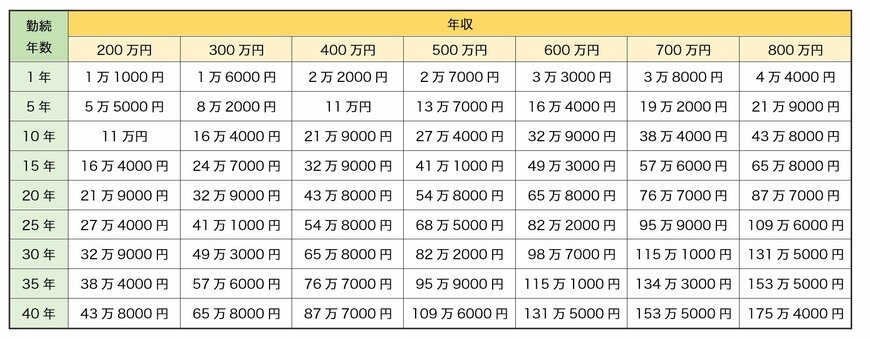 【早見表】年収ごとの厚生年金受給額