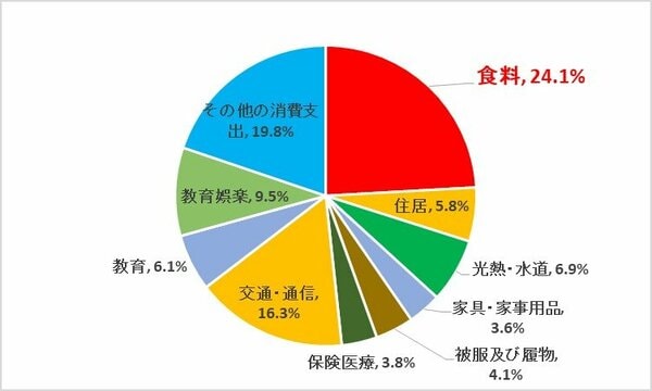 2人以上の世帯のうち勤労者世帯の消費支出
