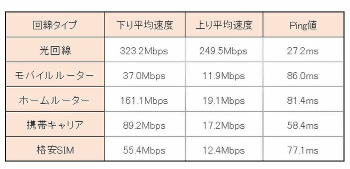 【表】ネット回線速度「各回線タイプの平均値(直近3ヶ月)」