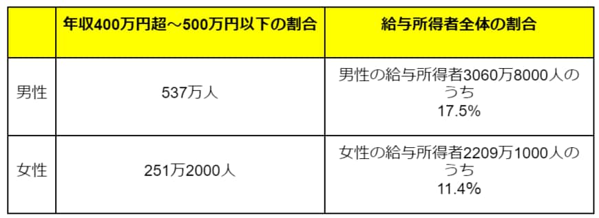 出所：国税庁「令和3年分民間給与実態統計調査」をもとに筆者作成