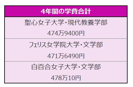※各大学開示データをもとに、LIMO編集部作成