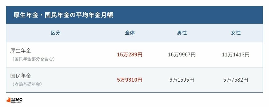 厚生年金・国民年金の平均年金月額