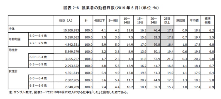 出所：労働政策研究・研修機構「調査シリーズNo.199『60代の雇用・生活調査[A3] 』」