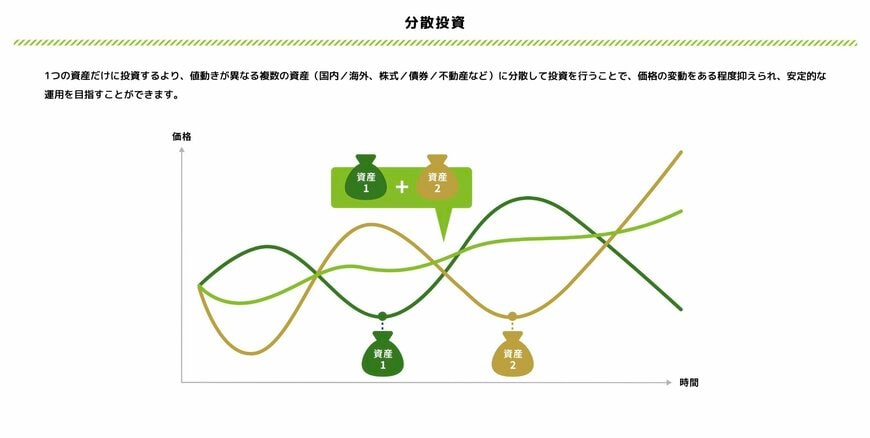 出所：金融庁「資産形成の基本」