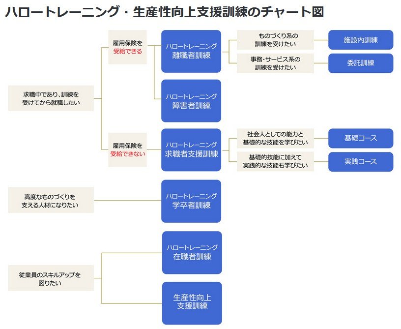 出所：厚生労働省「ハロートレーニング」