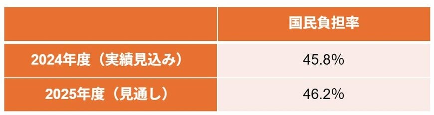 出所：財務省「令和7年度の国民負担率を公表します」