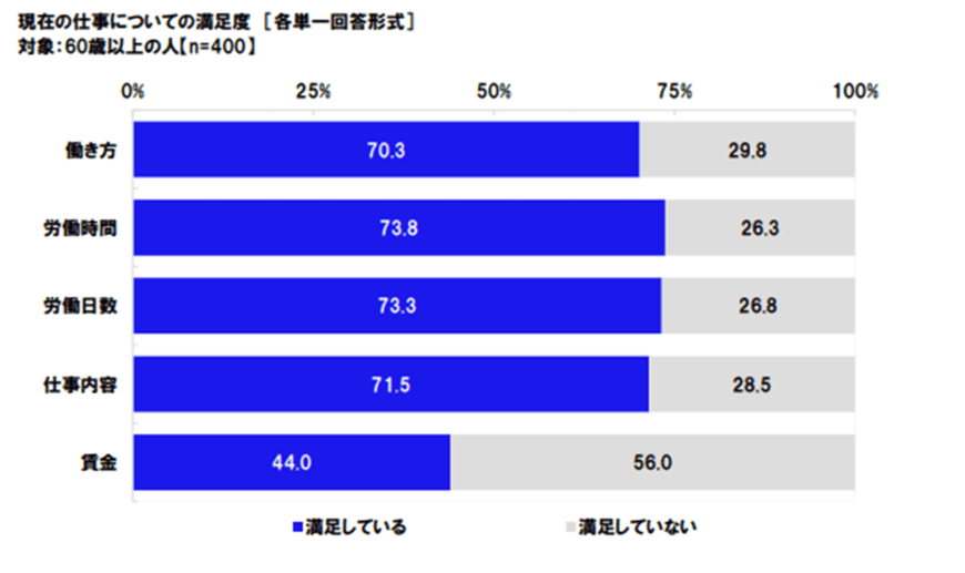 出典：日本労働組合総連合会「高齢者雇用に関する調査2020」