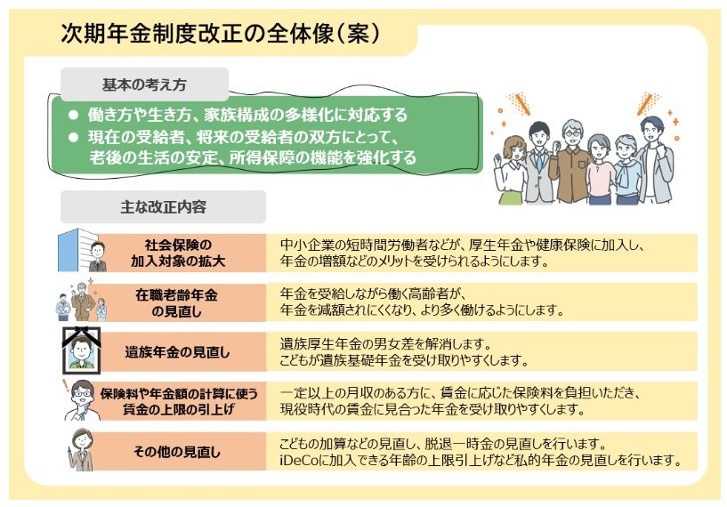 出所：厚生労働省「年金制度改正法案を国会に提出しました」