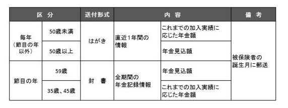 出所：日本年金機構「大切なお知らせ、「ねんきん定期便」をお届けしています」
