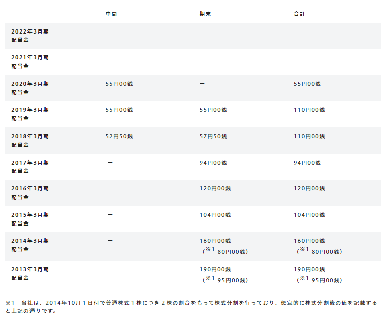 出所：日本航空株式会社「配当情報」