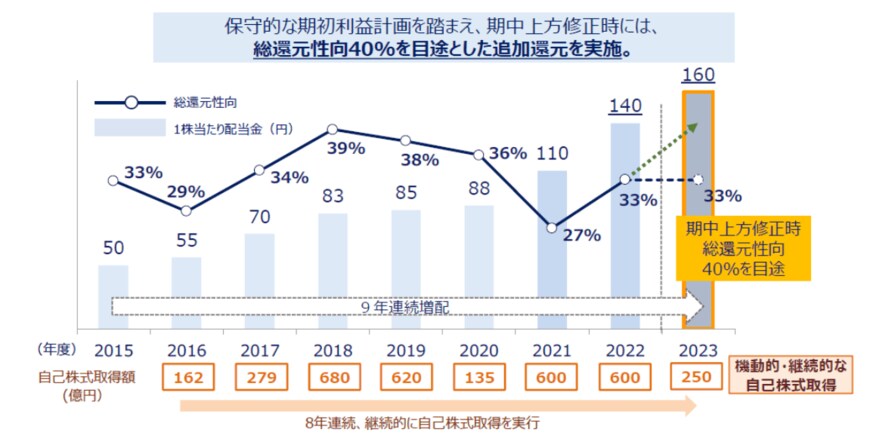出所：伊藤忠商事株式会社「株主還元」