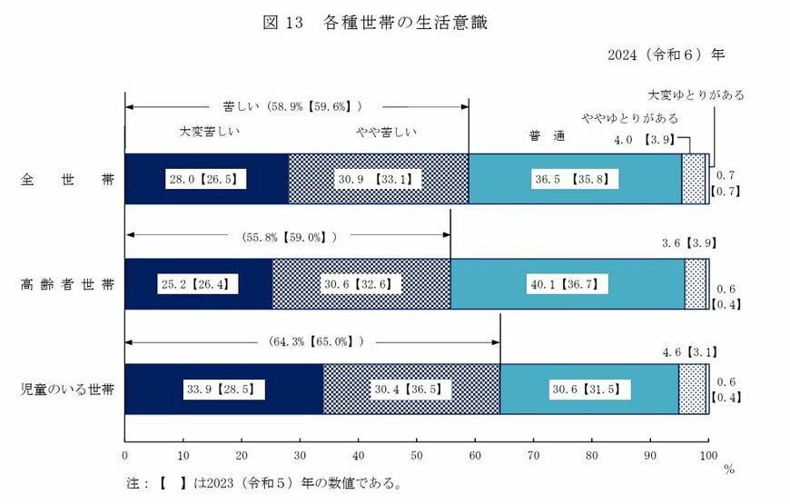 出所：厚生労働省「Ⅱ　各種世帯の所得等の状況」