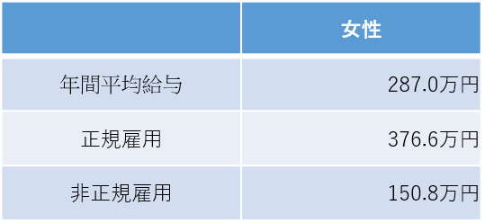 女性の年間平均給与　雇用形態別（国税庁の資料をもとに編集部作成）