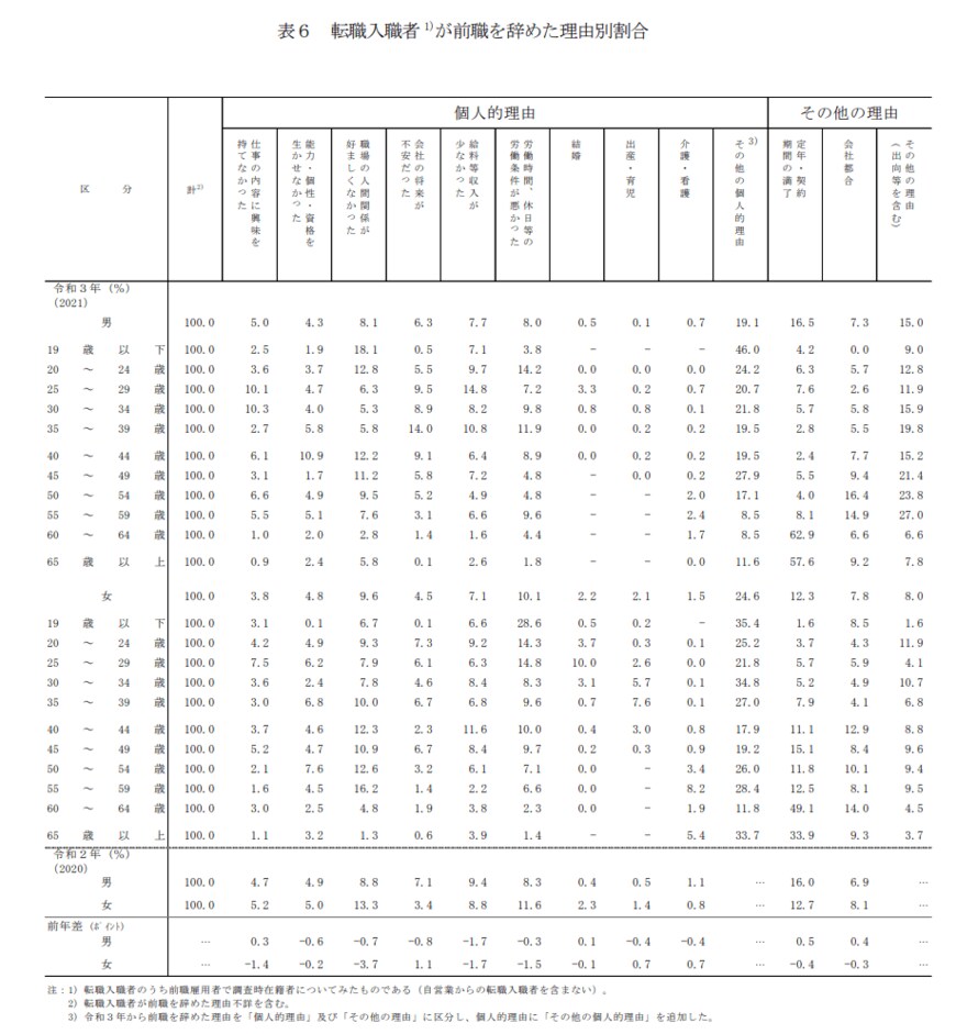 出所：厚生労働省「令和3年雇用動向調査結果の概要」