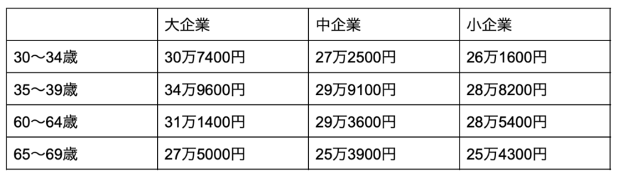 出所：厚生労働省「令和4年賃金構造基本統計調査の概況」を元に筆者作成