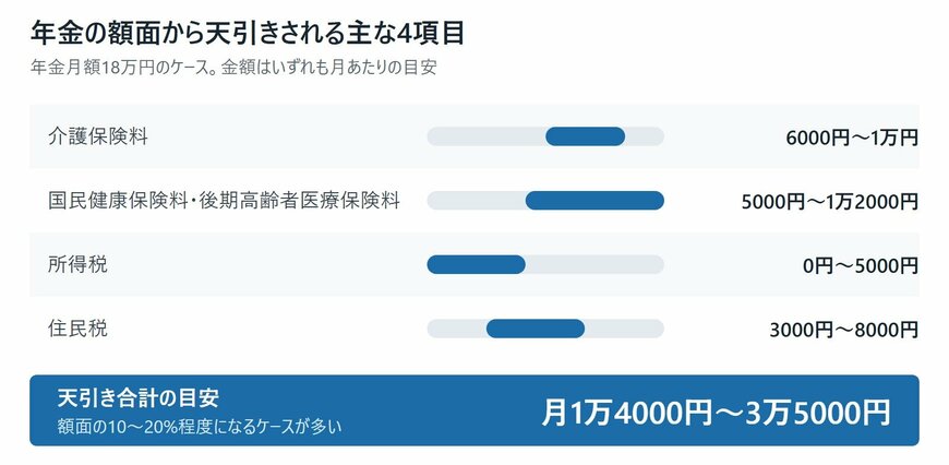 年金の額面から天引きされる主な4項目と、それぞれの金額の目安を整理しています