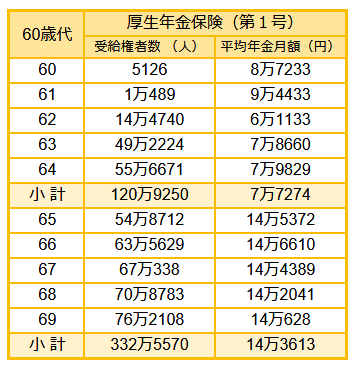出所：厚生労働省「令和3年度厚生年金・国民年金事業の概況」をもとにLIMO編集部作成