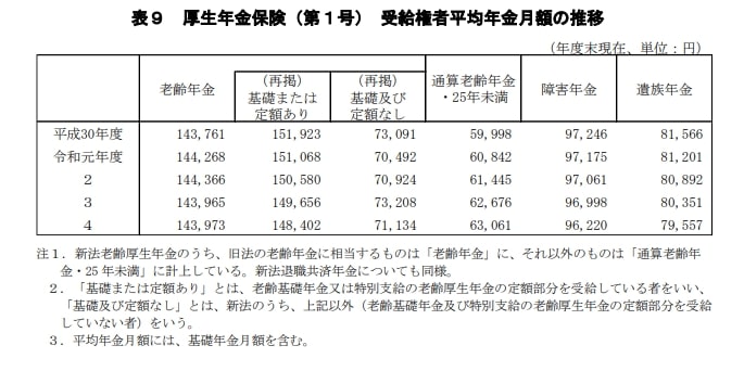 出所：厚生労働省「令和4年度 厚生年金保険・国民年金事業の概況」