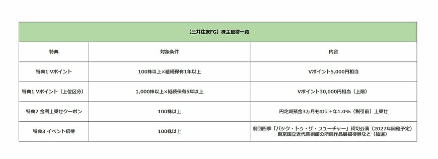 三井住友FGの株主優待