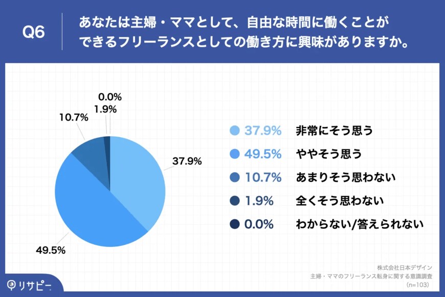 出所：株式会社日本デザイン「主婦・ママの約7割が、未経験から転職できる「フリーランスWebデザイナー」に興味　「労働時間の柔軟性」や「育児・家事との両立」を重視」