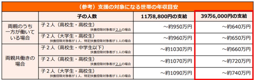 出所：文部科学省「2020年4月からの「私立高等学校授業料の実質無償化」リーフレット」