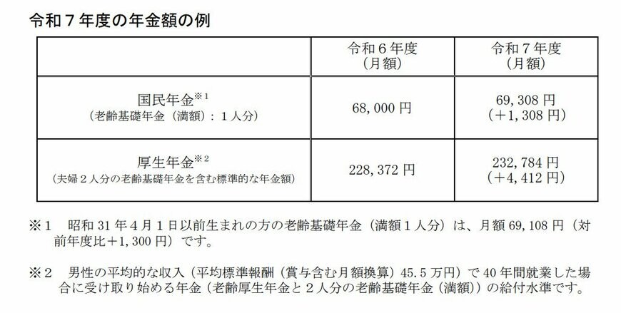 出所：厚生労働省「令和7年度の年金額改定についてお知らせします」
