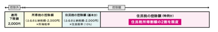 出所：総務省「ふるさと納税の概要」