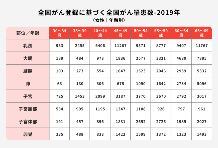 出所：ほけんのコスパ「全国がん登録に基づく全国がん罹患数-2019年」