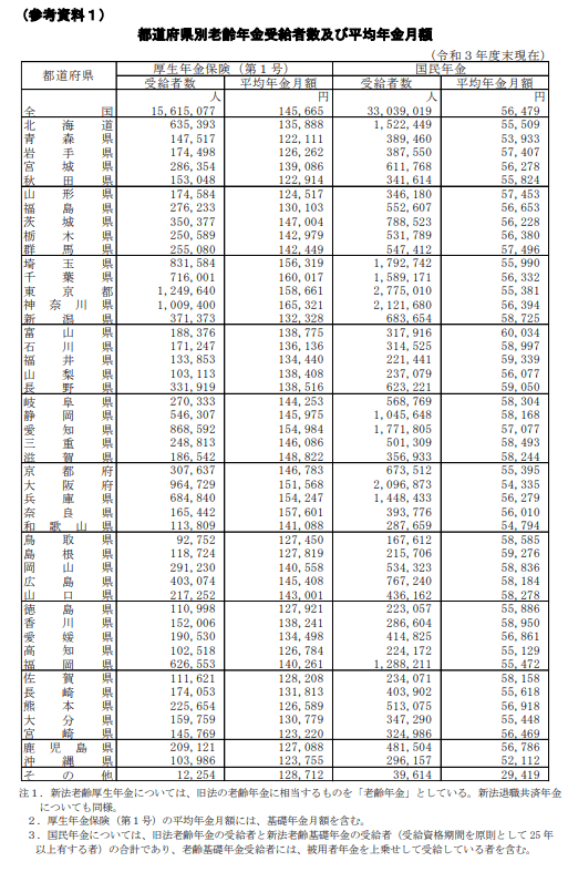 出所：厚生労働省年金局「令和3年度厚生年金保険・国民年金事業の概況」