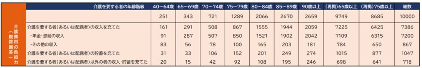 出所：厚生労働省「令和4年国民生活基礎調査」介護票 第010表 介護を要する者のいる世帯数，介護を要する者の年齢階級・現在の要介護度の状況・介護費用の負担力（複数回答）別（e-stat）をもとに筆者作成