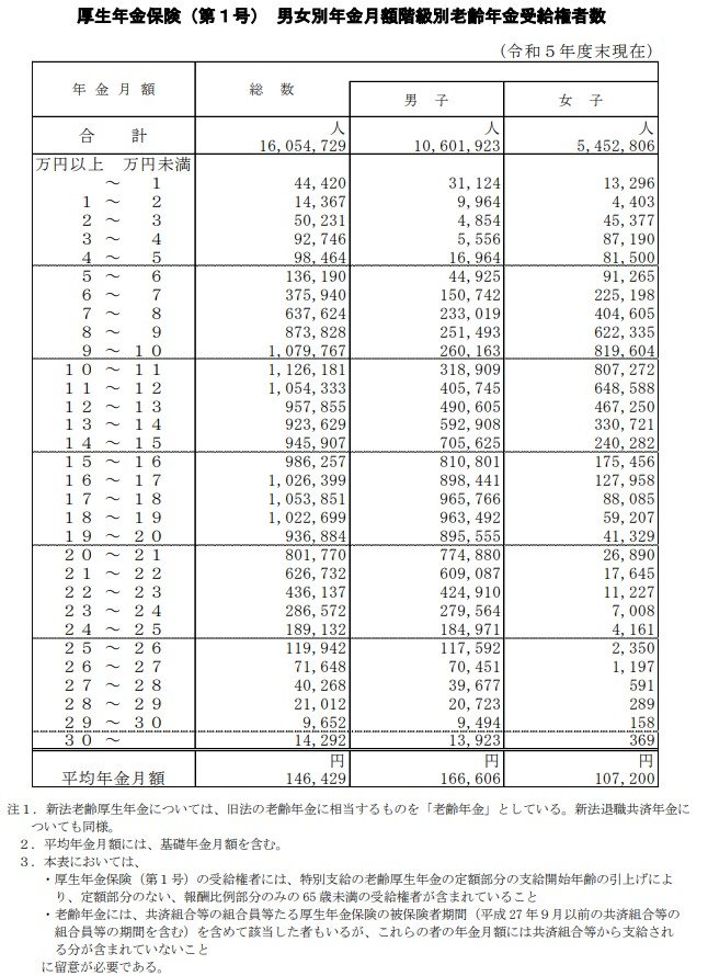 出所：厚生労働省「令和5年度 厚生年金保険・国民年金事業の概況」